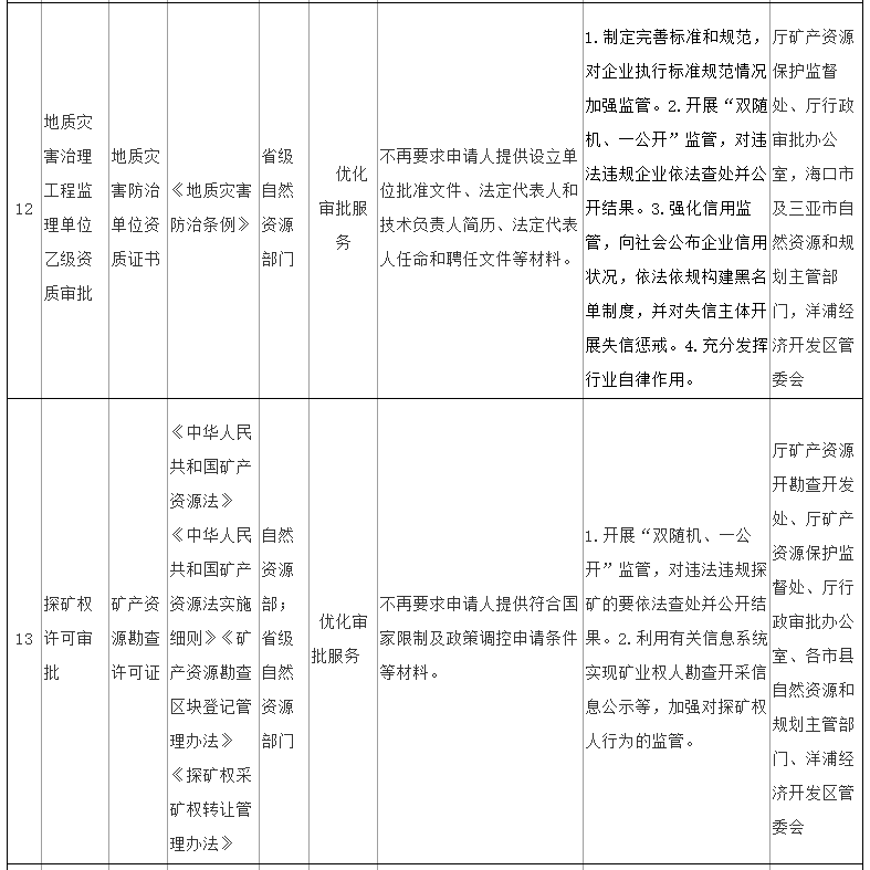 海南省印发通知，明确深化自然资源和规划领域“证照分离”改革任务清单