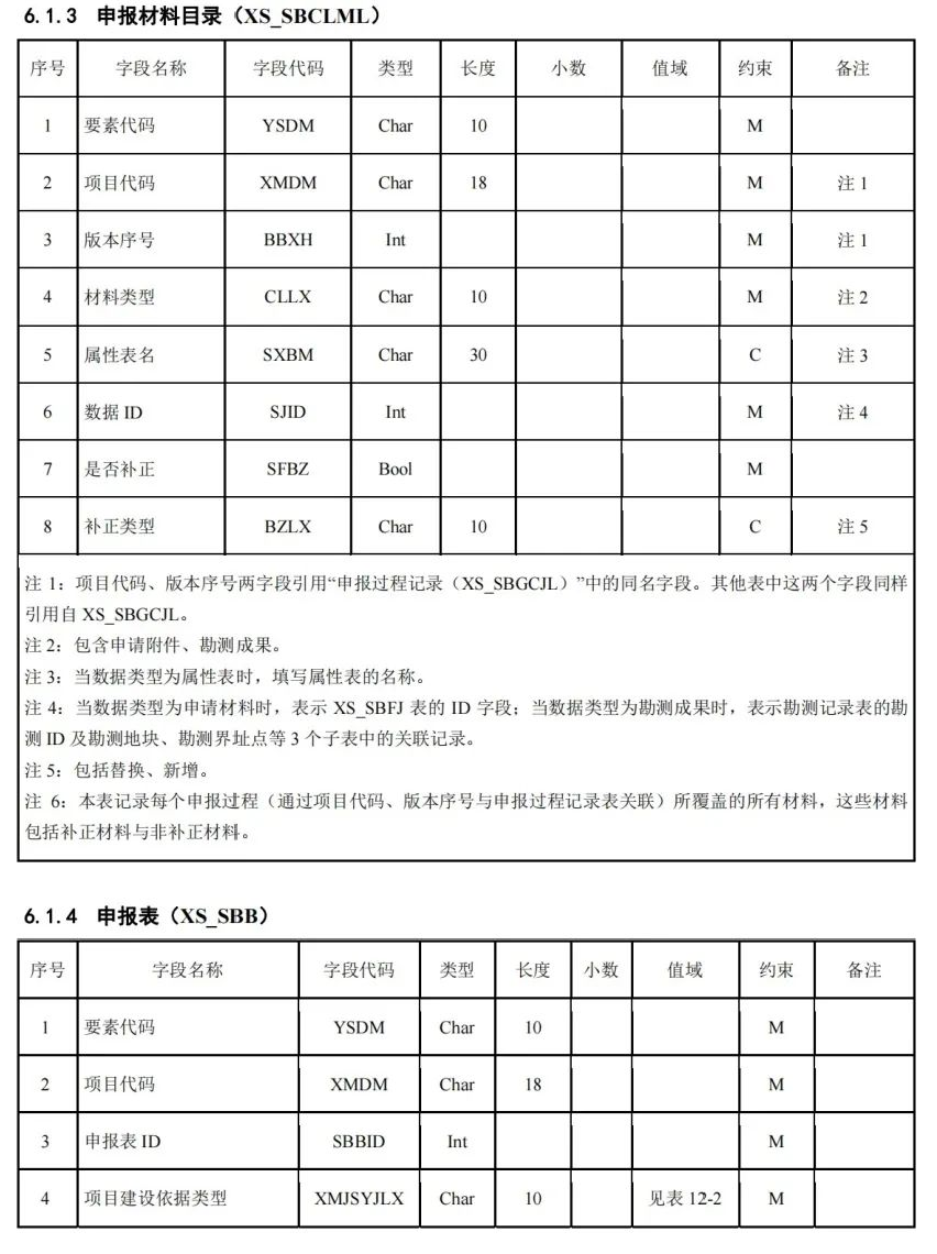 《国土空间用途管制数据规范（试行）》印发