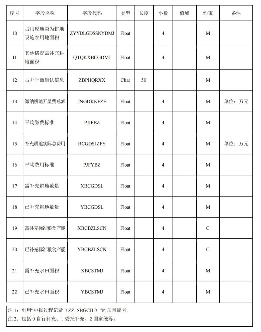 《国土空间用途管制数据规范（试行）》印发