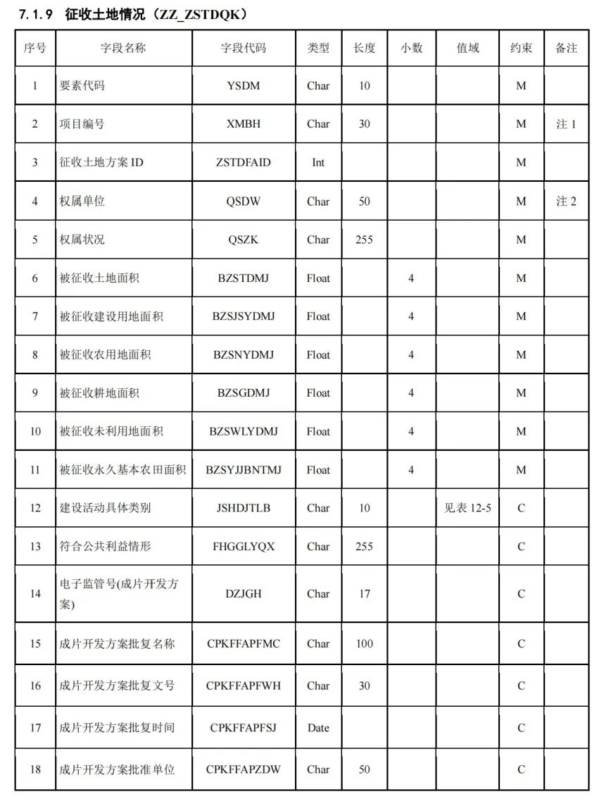《国土空间用途管制数据规范（试行）》印发