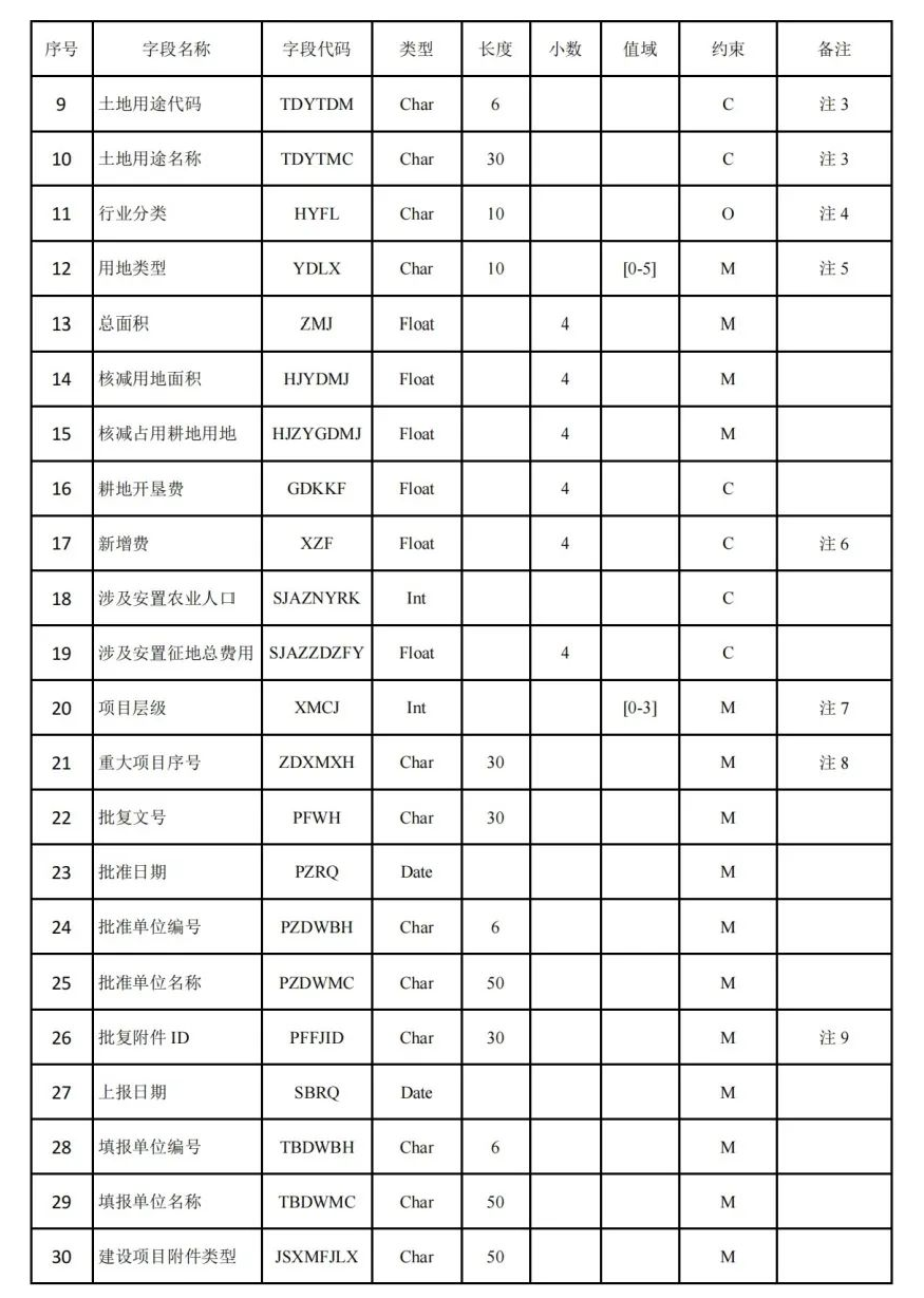《国土空间用途管制数据规范（试行）》印发