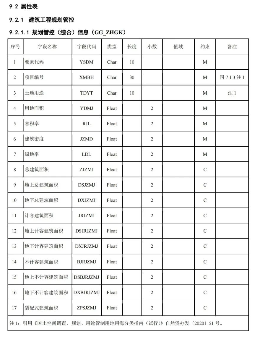 《国土空间用途管制数据规范（试行）》印发