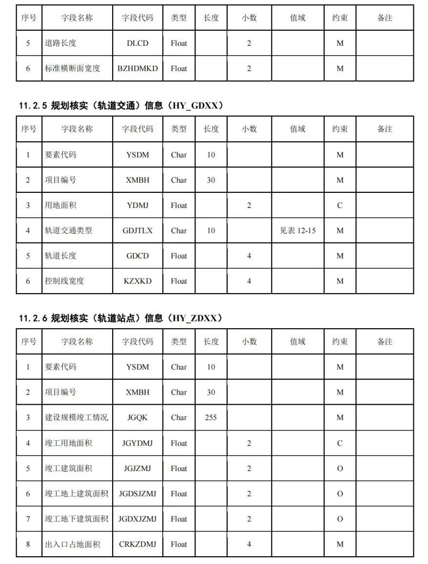《国土空间用途管制数据规范（试行）》印发