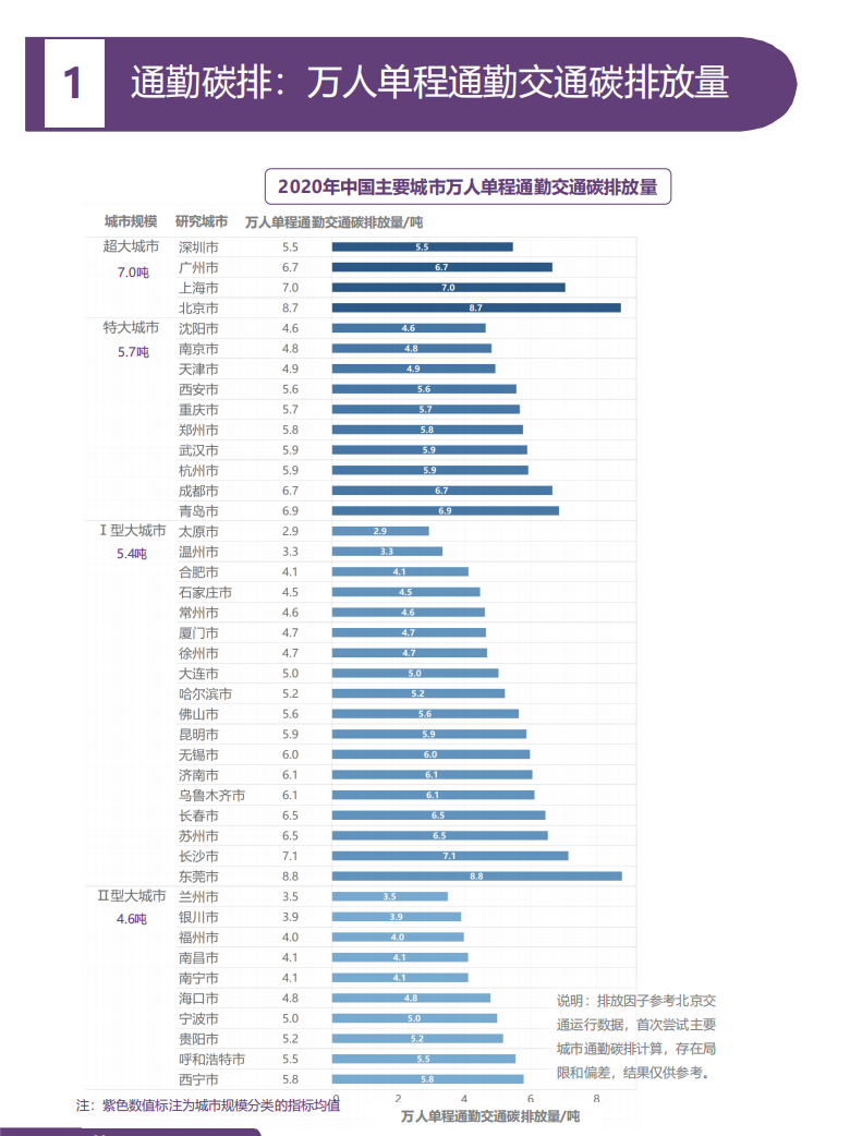 全国60分钟以上极端通勤人口减少，但这5城仍在增加
