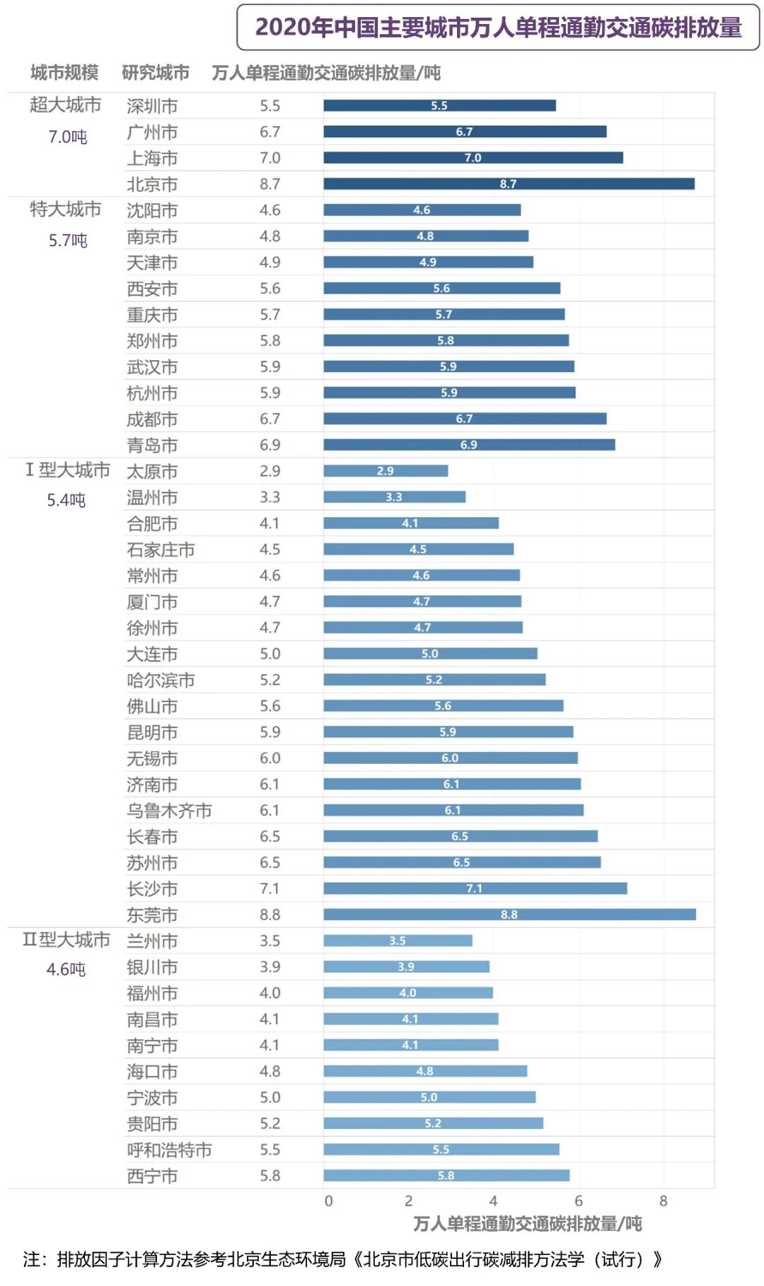 《2021年度中国主要城市通勤监测报告》：中国主要城市单程平均通勤时耗36分钟