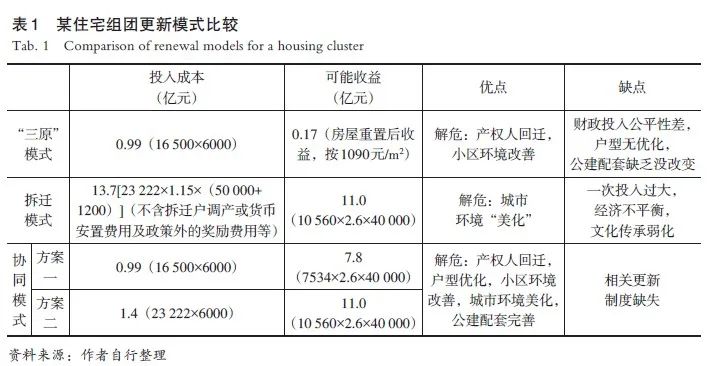 【文章精选】城市老旧小区更新中多主体协同机制的构建 | 2021年第3期