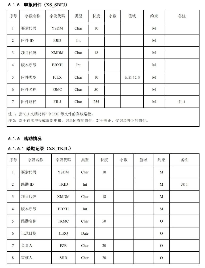 《国土空间用途管制数据规范（试行）》印发