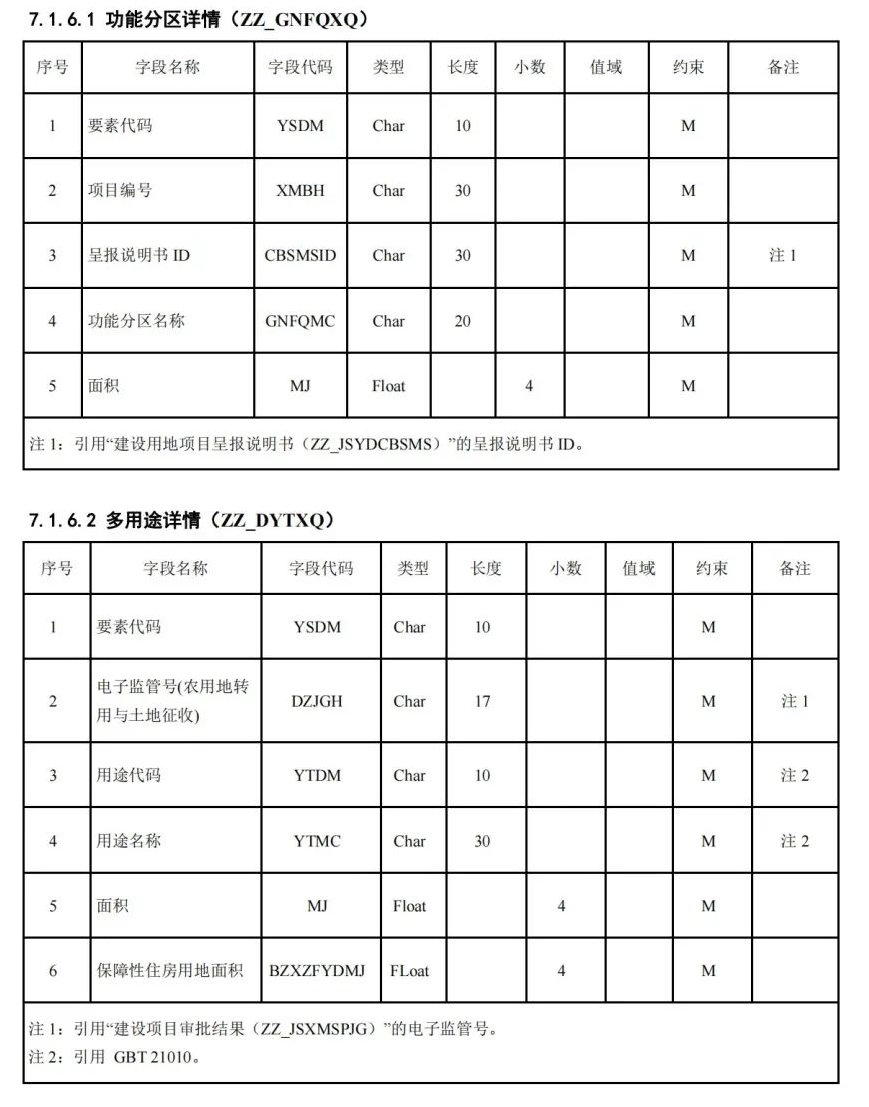 《国土空间用途管制数据规范（试行）》印发