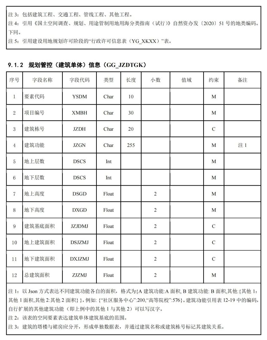 《国土空间用途管制数据规范（试行）》印发