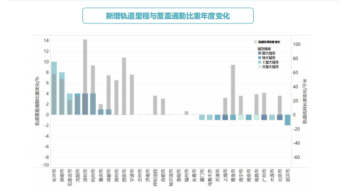 全国60分钟以上极端通勤人口减少，但这5城仍在增加