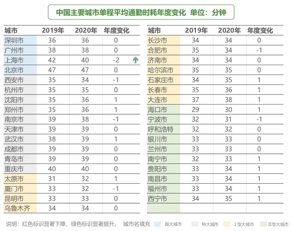 《2021年度中国主要城市通勤监测报告》：中国主要城市单程平均通勤时耗36分钟
