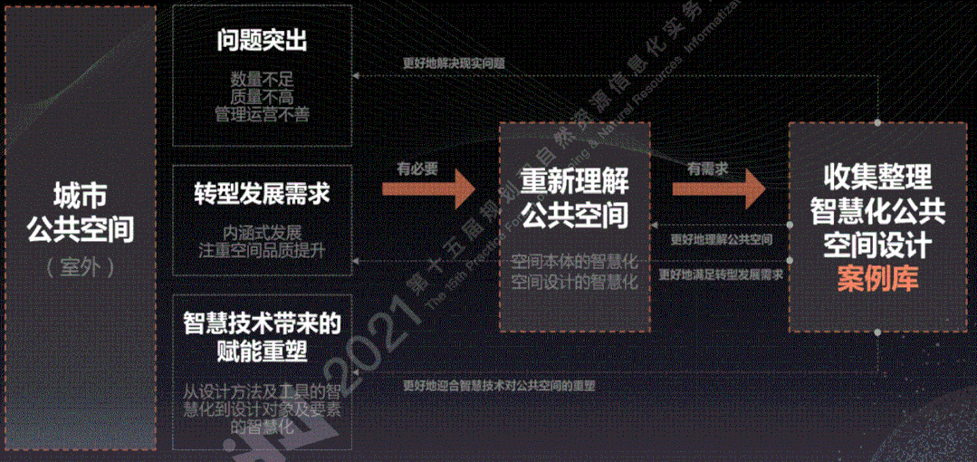 2021第十五届规划和自然资源信息化实务论坛 | “未来城市：空间原型与实践探索”专题会场回顾