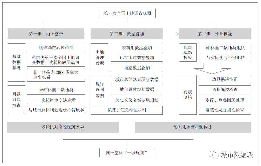 基数转换视角下国土空间规划底图构建路径探索丨城市数据派