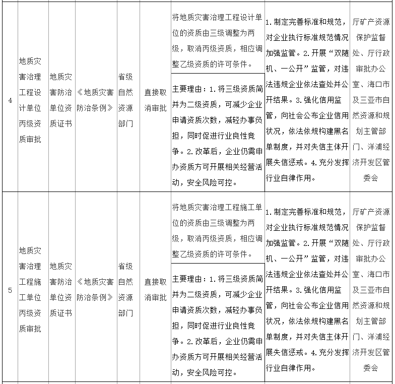 海南省印发通知，明确深化自然资源和规划领域“证照分离”改革任务清单