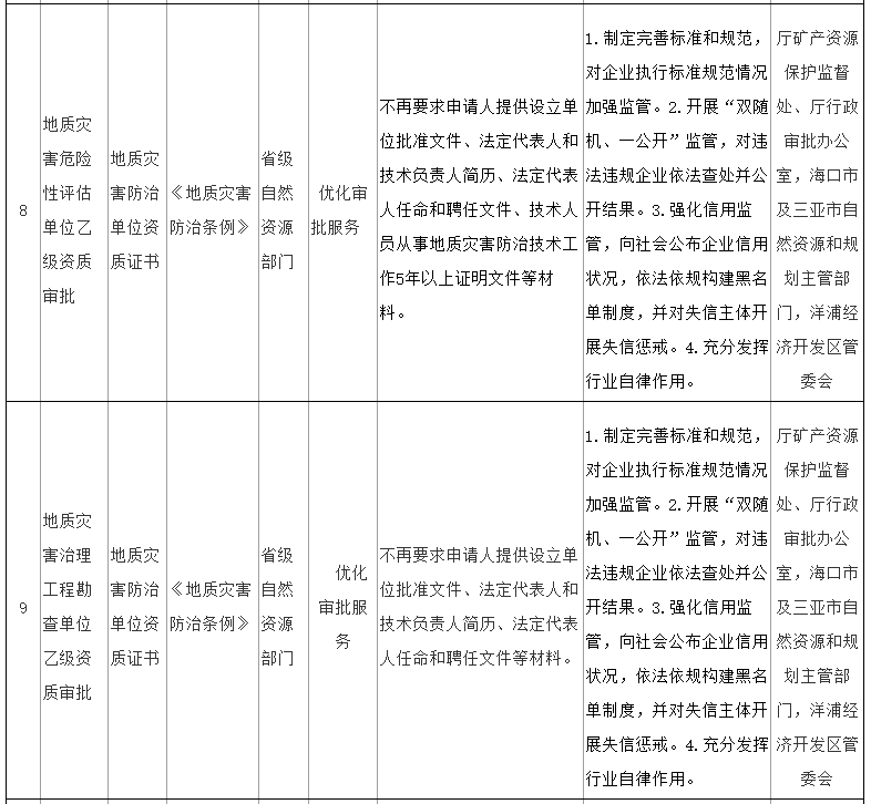 海南省印发通知，明确深化自然资源和规划领域“证照分离”改革任务清单