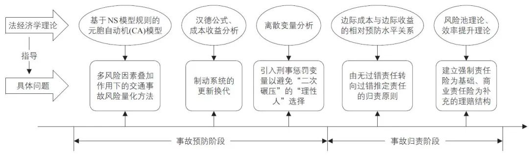 论20年来交通法学研究方法之特征与流变——多元研究范式的学术史考察 论20年来交通法学研究方法之特征与流变——多元研究范式的学术史考察
