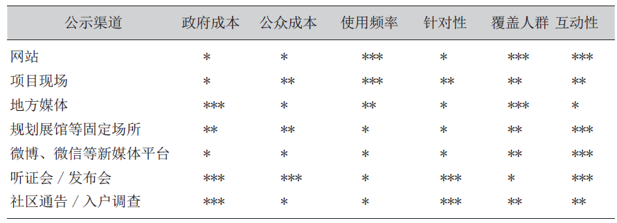 规划许可公示的差异、问题与优化策略