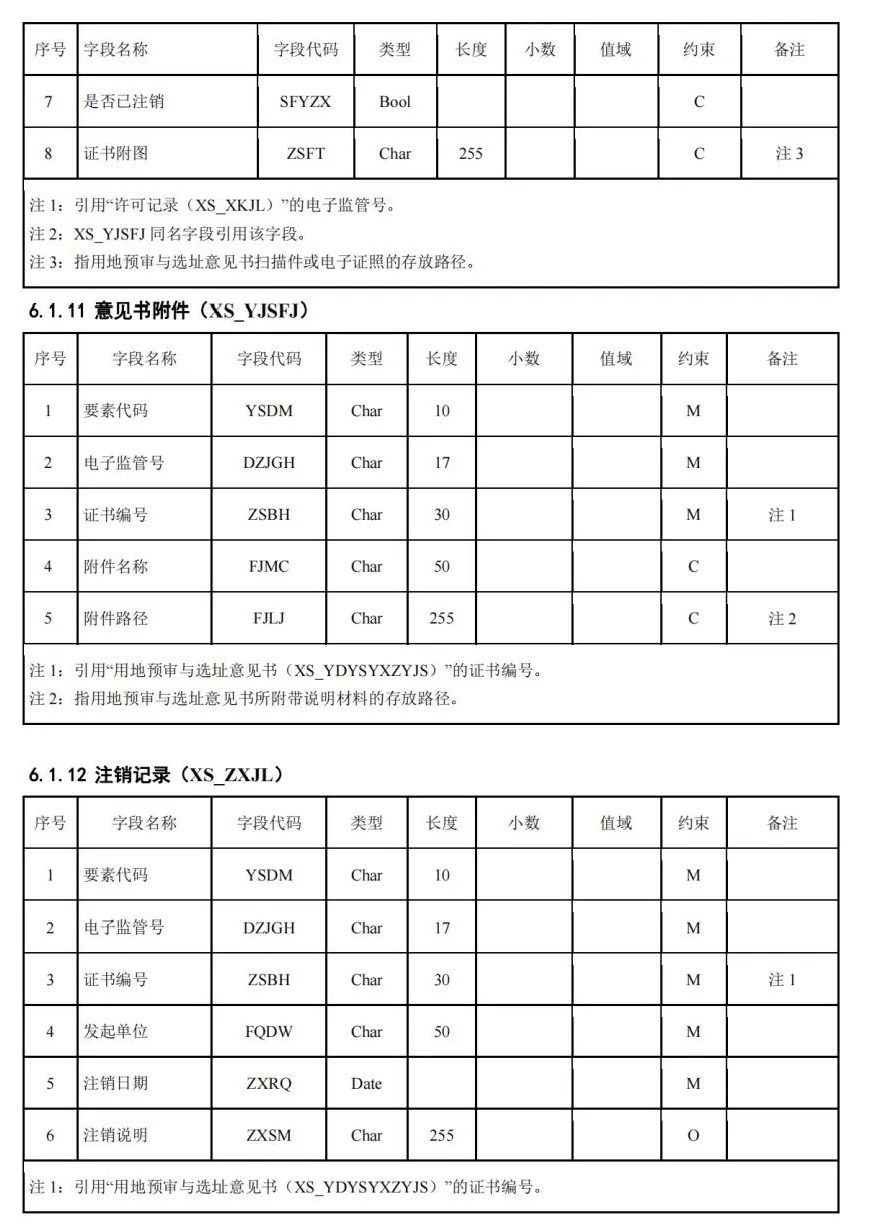 《国土空间用途管制数据规范（试行）》印发