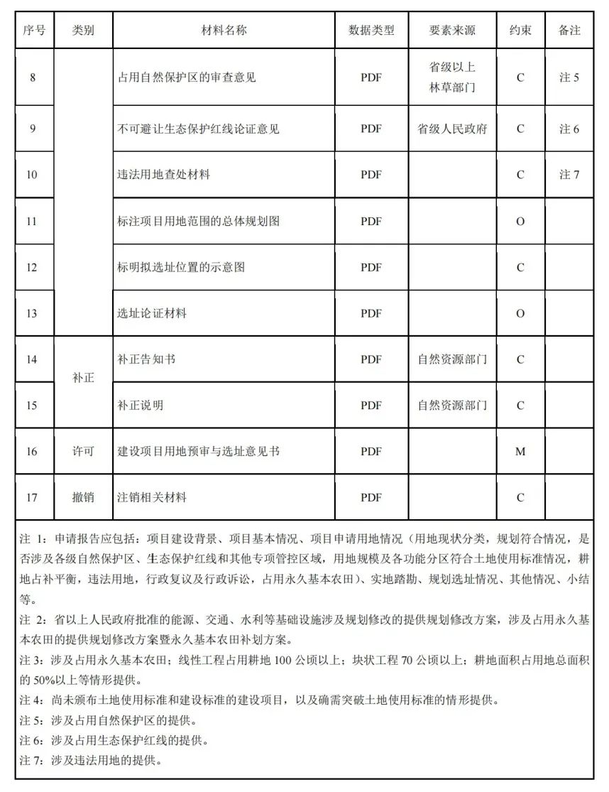 《国土空间用途管制数据规范（试行）》印发