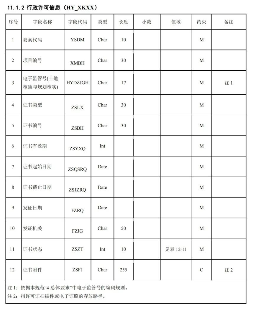 《国土空间用途管制数据规范（试行）》印发