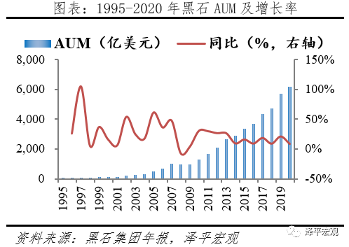 解码黑石：另类资管之王押注全球
