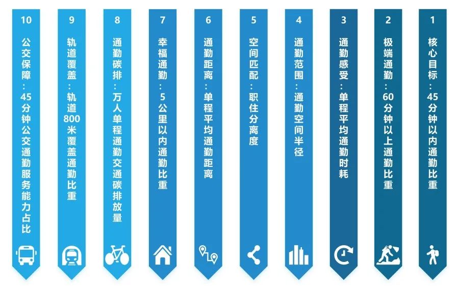 中规智库 | 2021年度中国主要城市通勤监测报告发布预告 中规智库 | 2021年度中国主要城市通勤监测报告发布预告