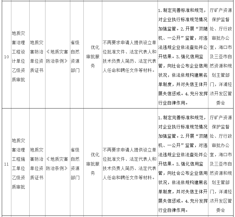 海南省印发通知，明确深化自然资源和规划领域“证照分离”改革任务清单