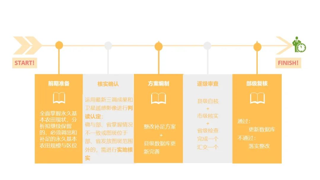三线划定：永久基本农田核实整改补足和城镇开发边界重点工作如何开展？解读来了！