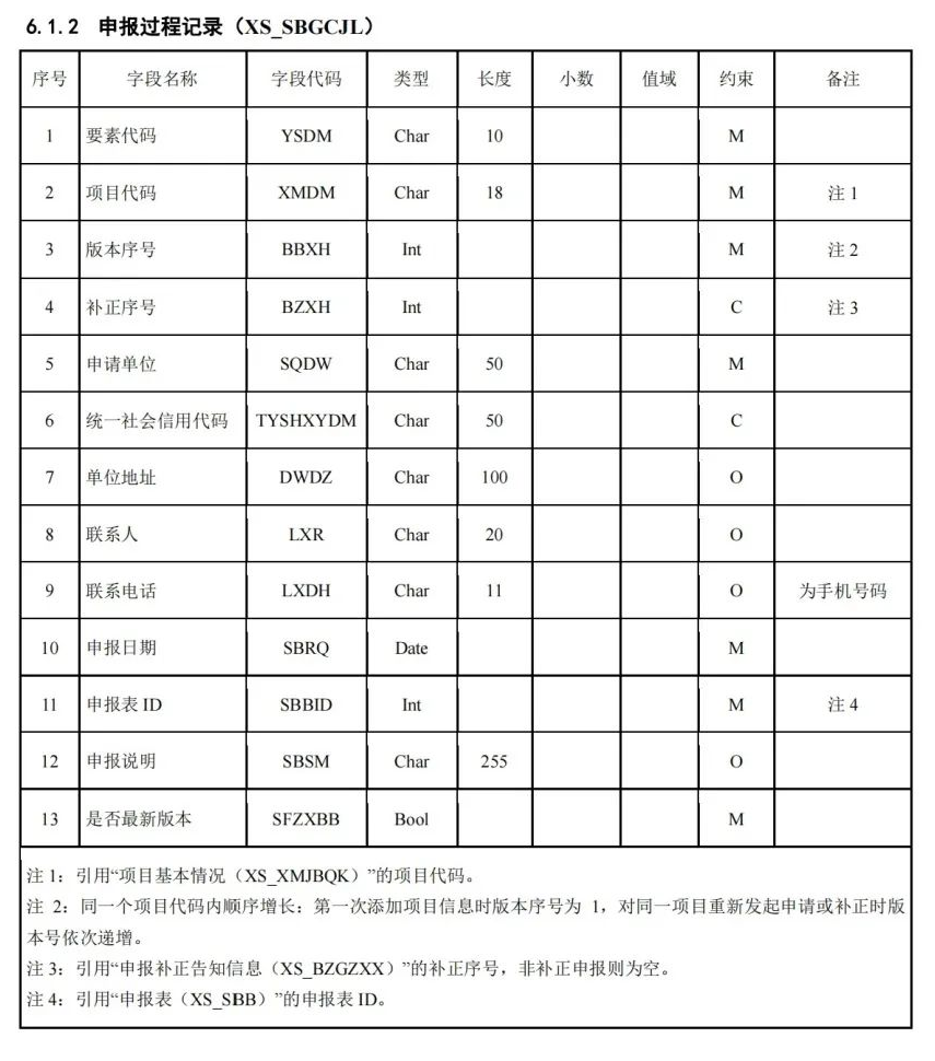 《国土空间用途管制数据规范（试行）》印发