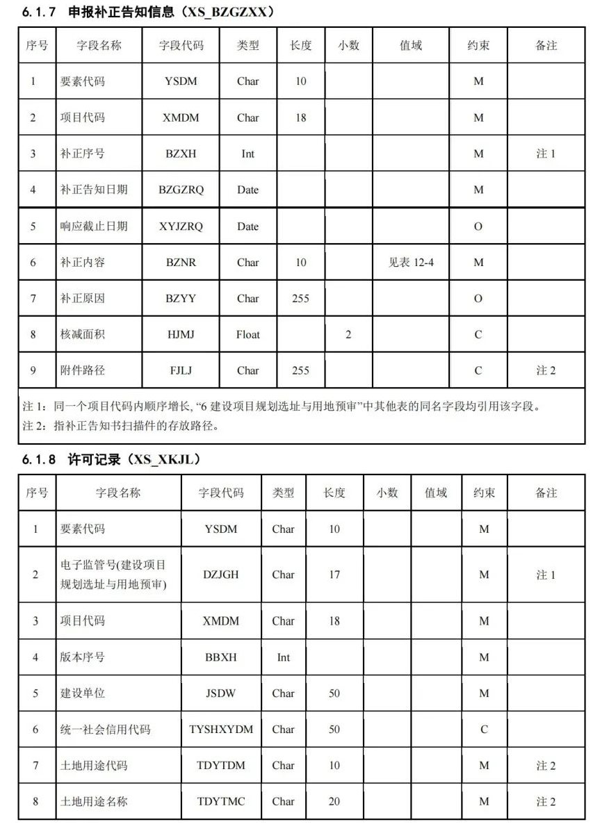 《国土空间用途管制数据规范（试行）》印发