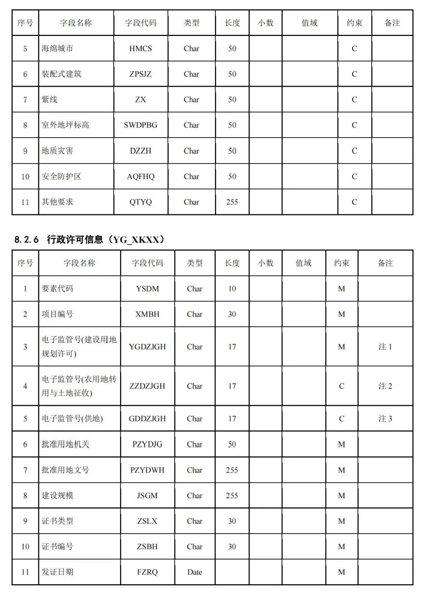 《国土空间用途管制数据规范（试行）》印发