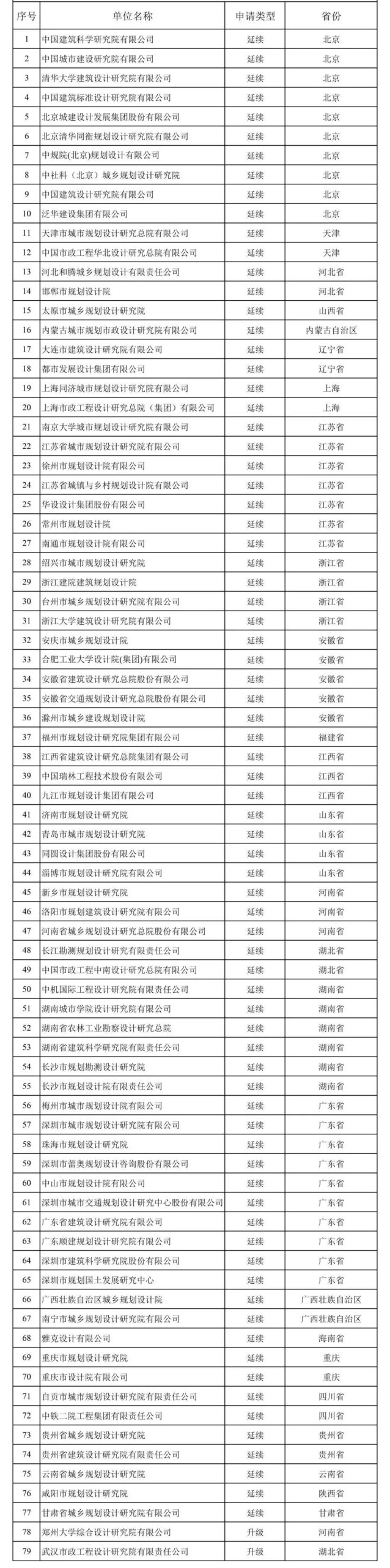 共79家!符合甲级规划资质条件的规划编制单位名单(第一批)出炉 共79家!符合甲级规划资质条件的规划编制单位名单(第一批)出炉