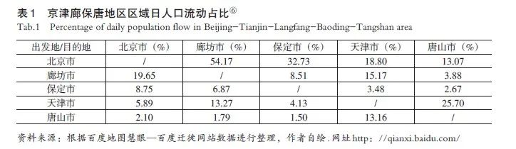【文章精选】京津冀协同发展背景下首都都市圈一体化评估研究 | 2021年第3期
