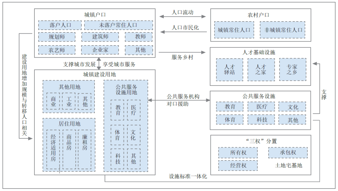 我国城乡融合发展演化过程及福州实践