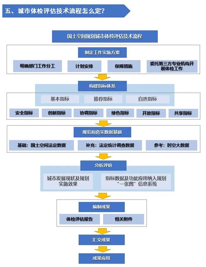 城市高质量健康发展，国土空间规划城市体检评估来助力