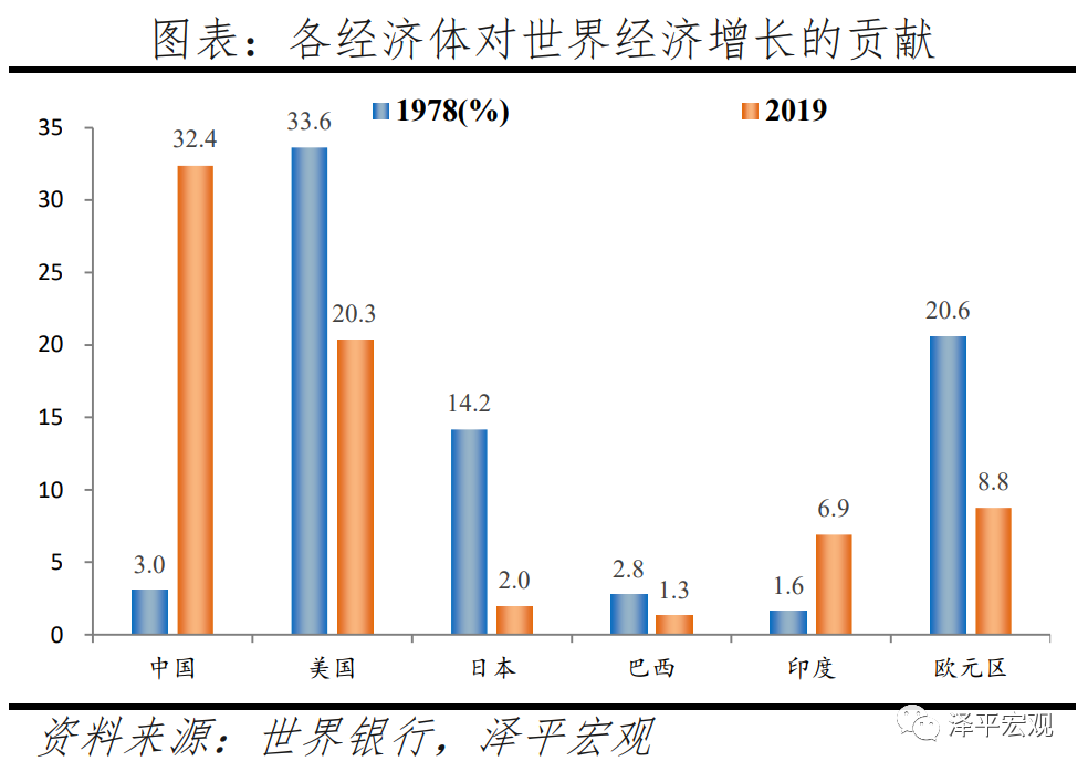 中美经济实力对比