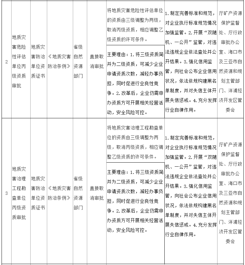 海南省印发通知，明确深化自然资源和规划领域“证照分离”改革任务清单
