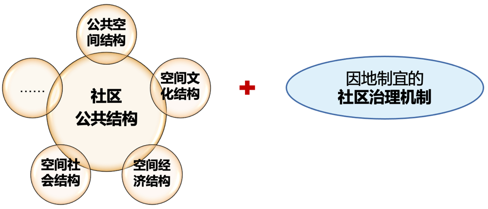 黄瓴:实施城市更新行动背景下的社区规划思考 黄瓴:实施城市更新行动背景下的社区规划思考