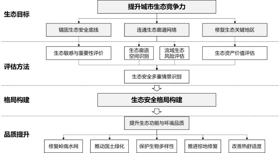 广州市生态空间评估方法与格局构建