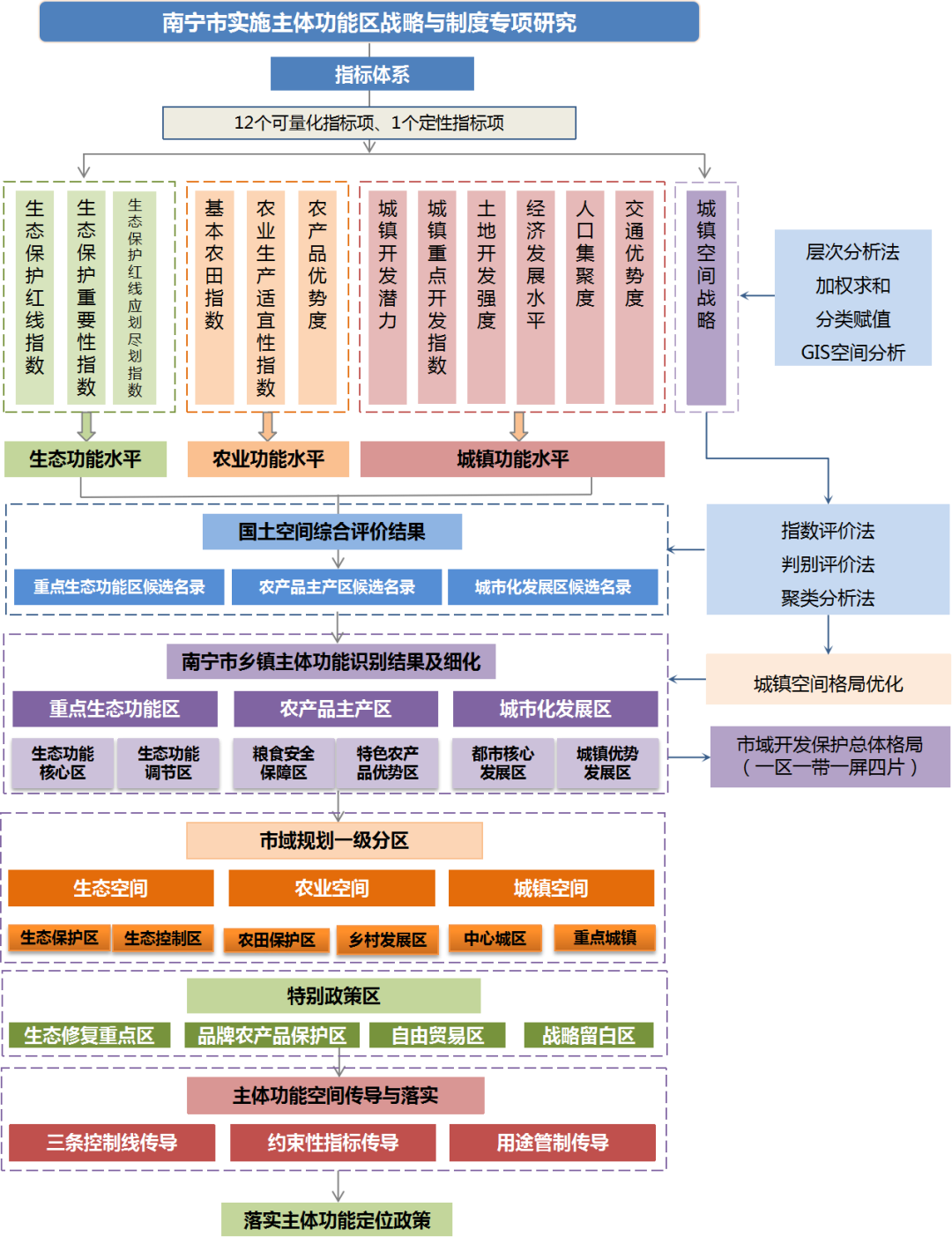 市级国土空间总体规划中主体功能区细化与传导思路探索——基于南宁市的实践与思考