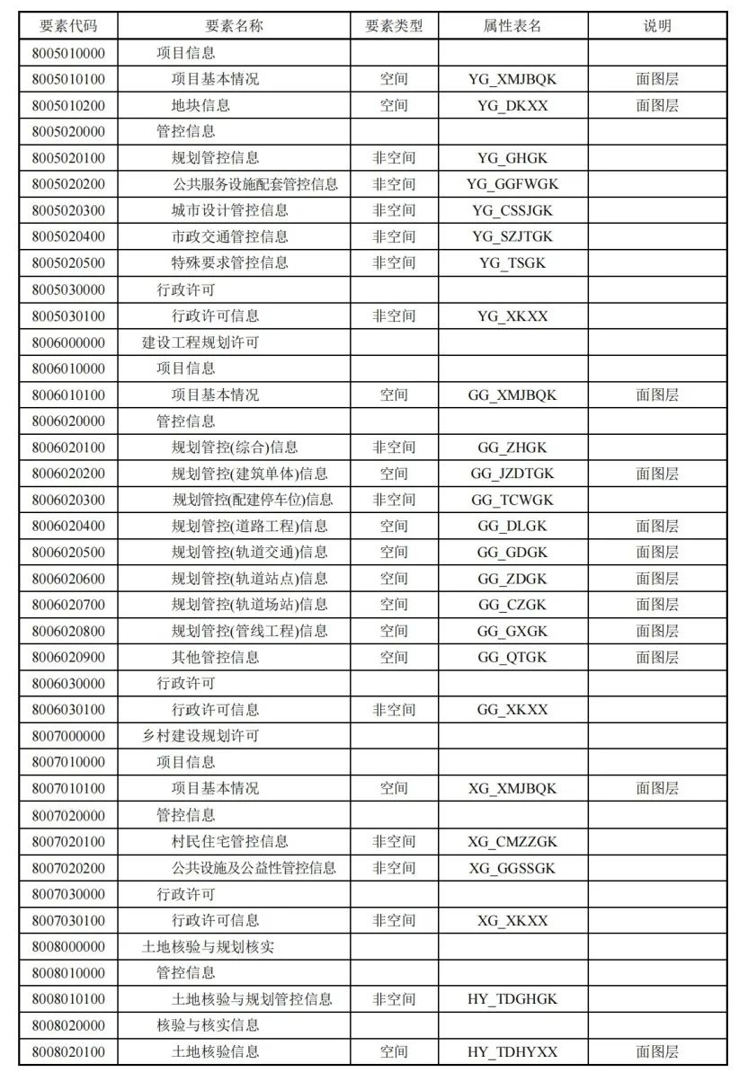 《国土空间用途管制数据规范（试行）》印发