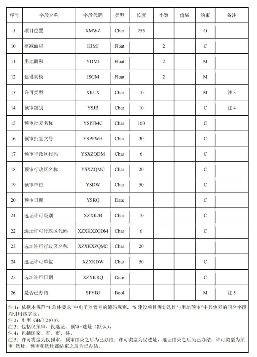 《国土空间用途管制数据规范（试行）》印发