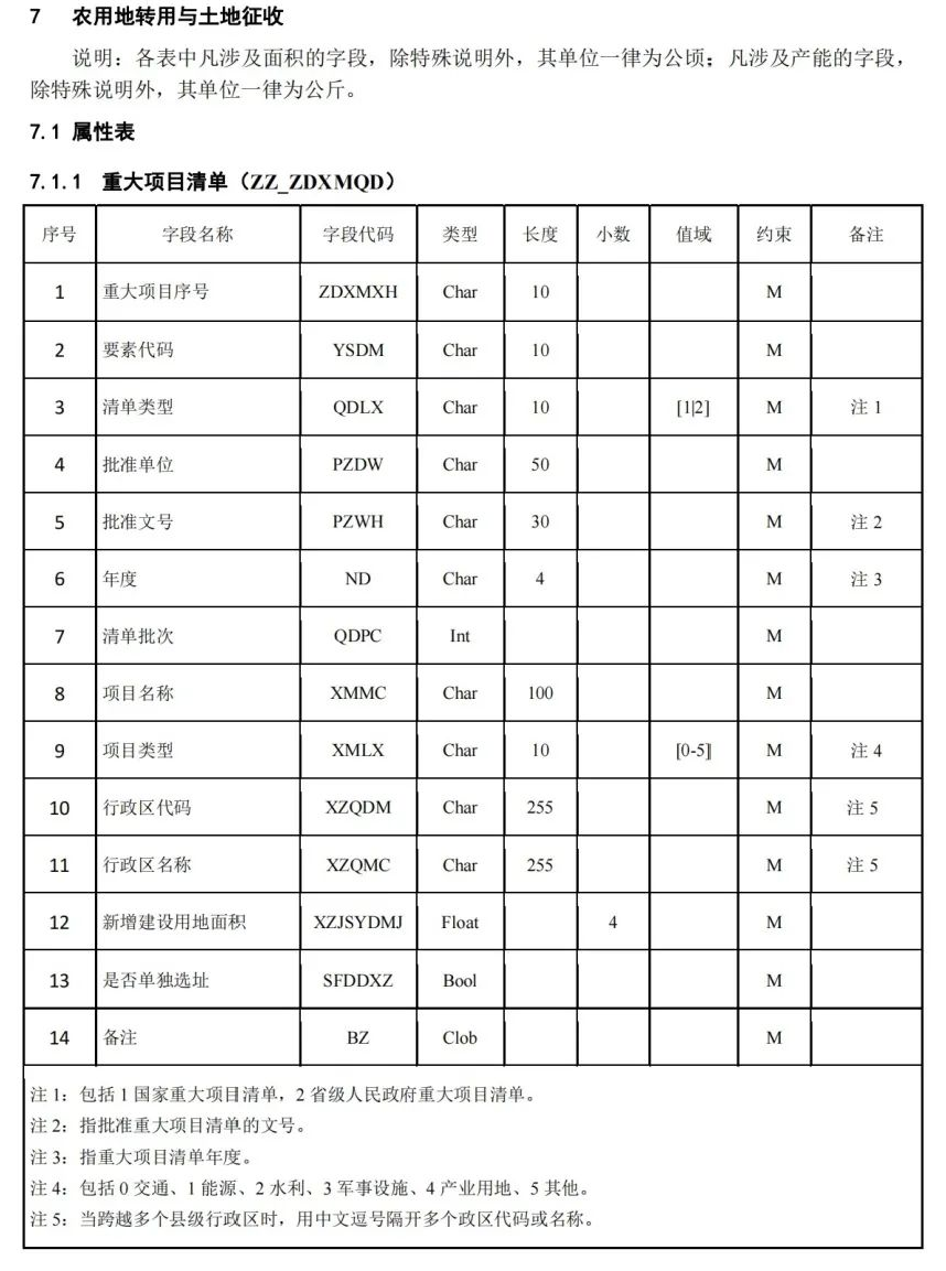 《国土空间用途管制数据规范（试行）》印发