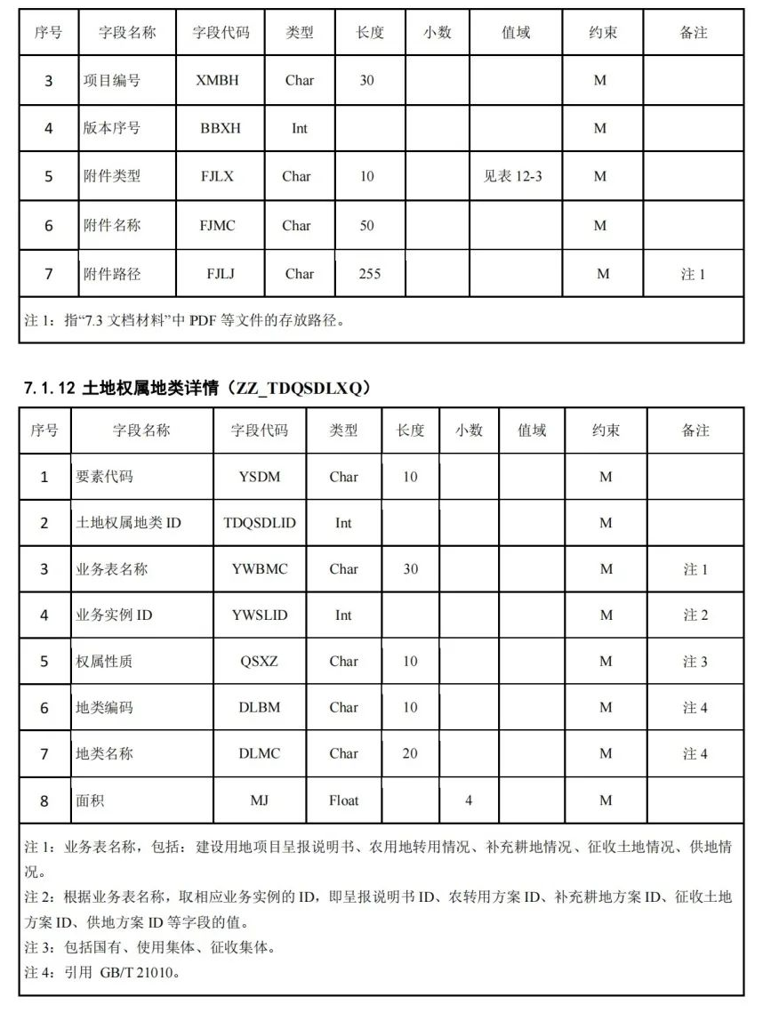 《国土空间用途管制数据规范（试行）》印发