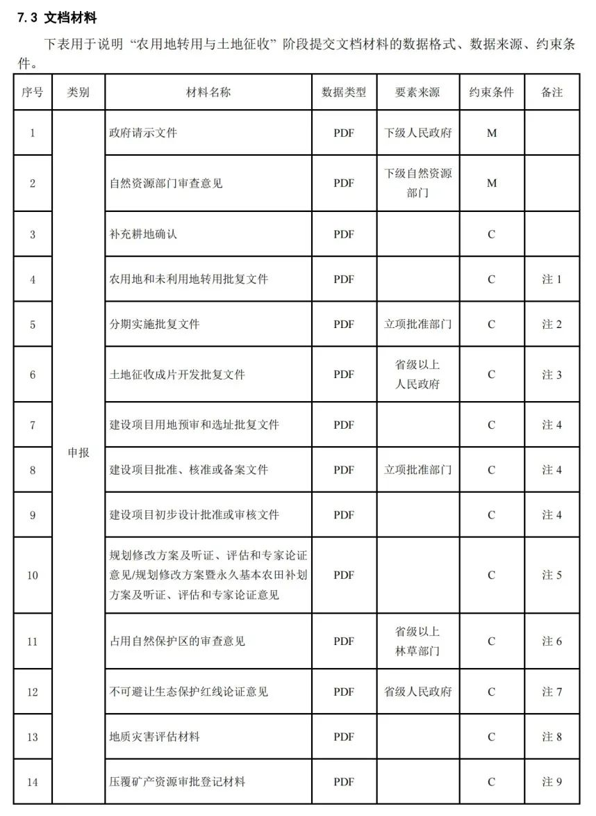 《国土空间用途管制数据规范（试行）》印发