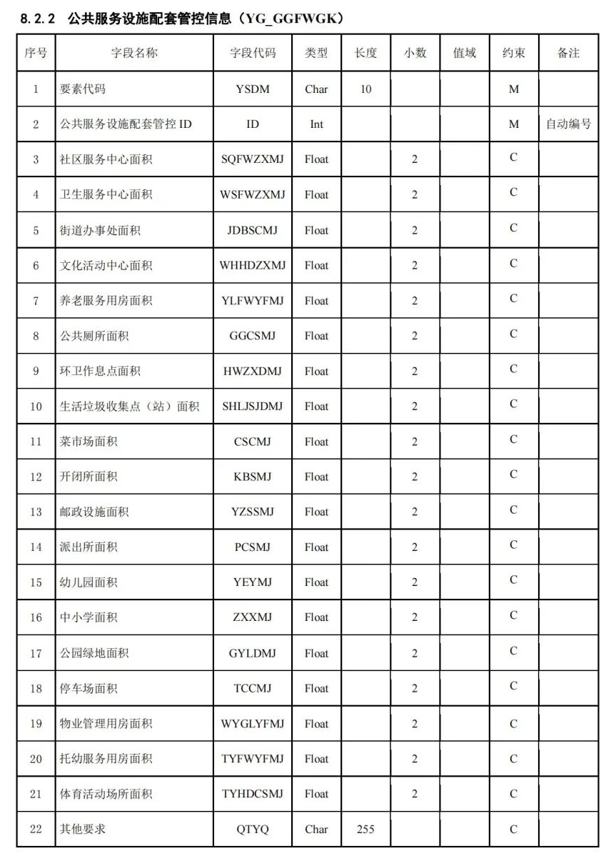 《国土空间用途管制数据规范（试行）》印发