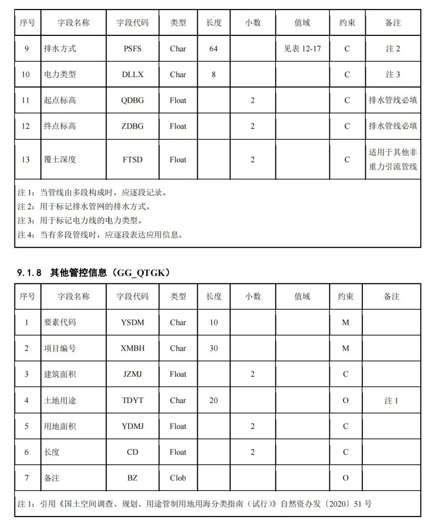 《国土空间用途管制数据规范（试行）》印发