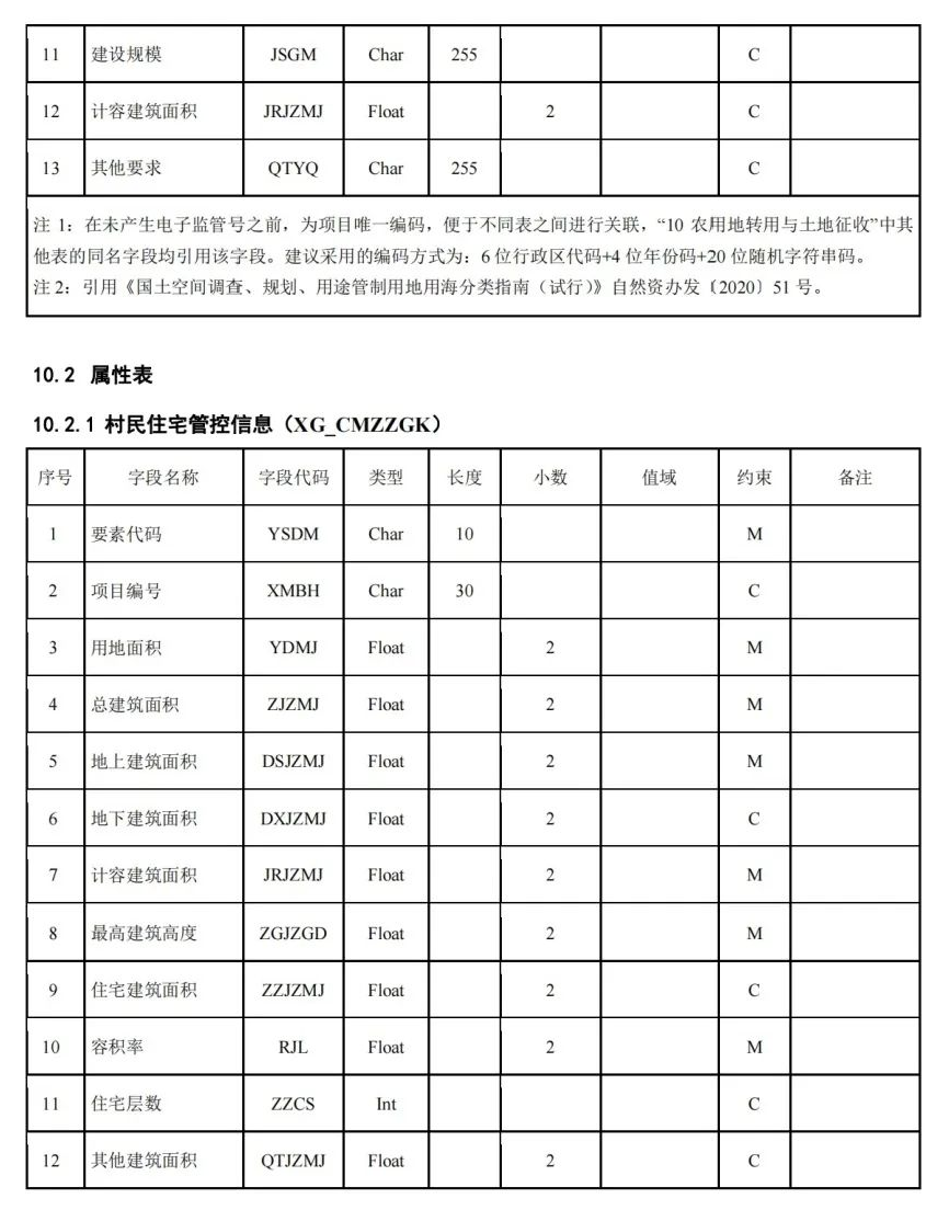 《国土空间用途管制数据规范（试行）》印发