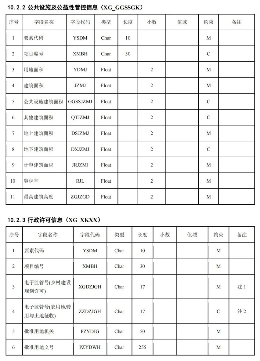 《国土空间用途管制数据规范（试行）》印发
