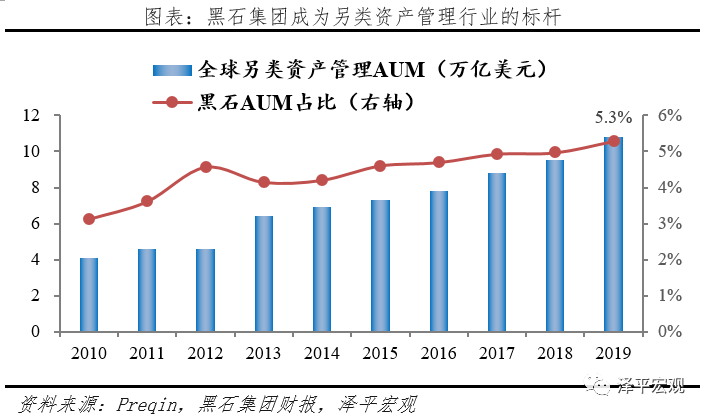解码黑石：另类资管之王押注全球